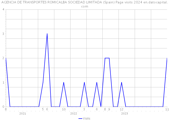AGENCIA DE TRANSPORTES ROMICALBA SOCIEDAD LIMITADA (Spain) Page visits 2024 
