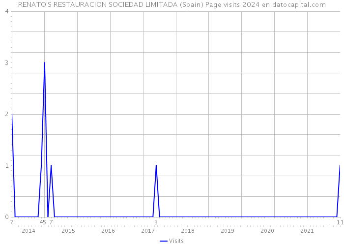 RENATO'S RESTAURACION SOCIEDAD LIMITADA (Spain) Page visits 2024 