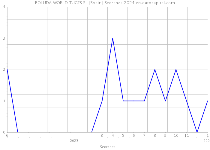 BOLUDA WORLD TUG?S SL (Spain) Searches 2024 