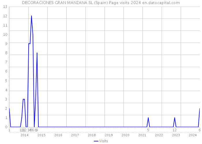 DECORACIONES GRAN MANZANA SL (Spain) Page visits 2024 