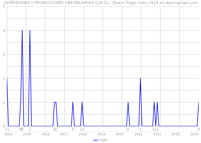 INVERSIONES Y PROMOCIONES INMOBILIARIAS Q.M.S.L. (Spain) Page visits 2024 