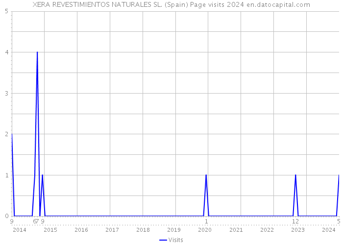 XERA REVESTIMIENTOS NATURALES SL. (Spain) Page visits 2024 