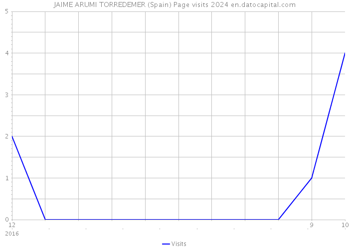 JAIME ARUMI TORREDEMER (Spain) Page visits 2024 