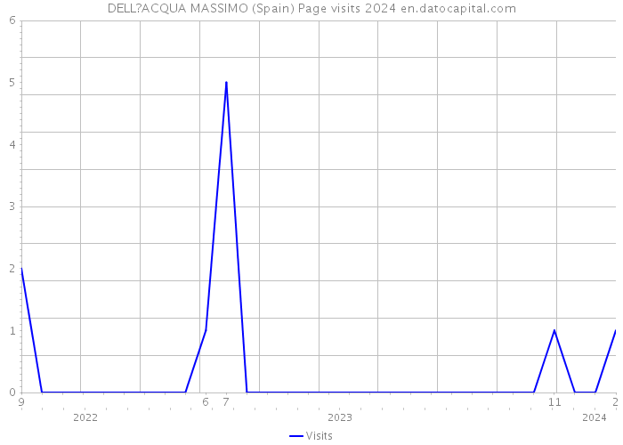 DELL?ACQUA MASSIMO (Spain) Page visits 2024 