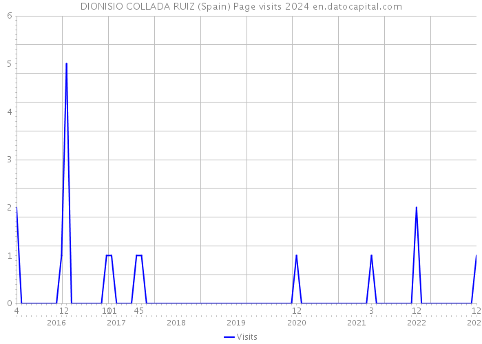 DIONISIO COLLADA RUIZ (Spain) Page visits 2024 