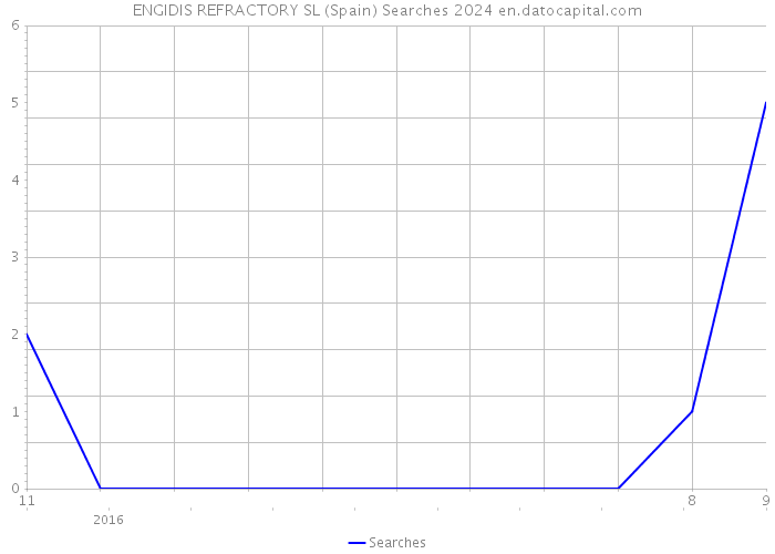ENGIDIS REFRACTORY SL (Spain) Searches 2024 