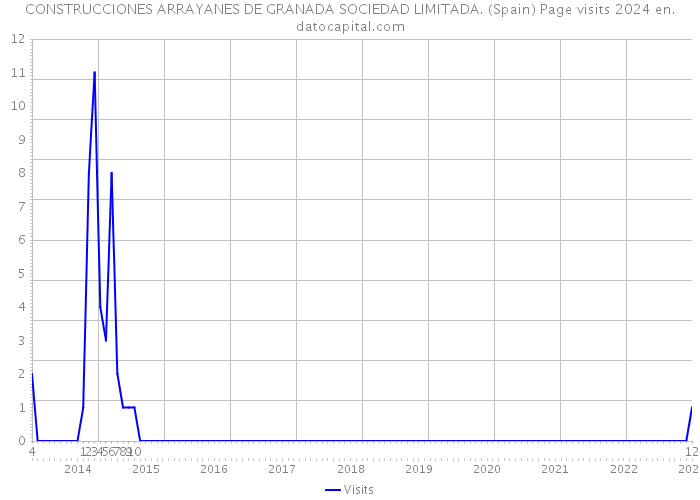 CONSTRUCCIONES ARRAYANES DE GRANADA SOCIEDAD LIMITADA. (Spain) Page visits 2024 