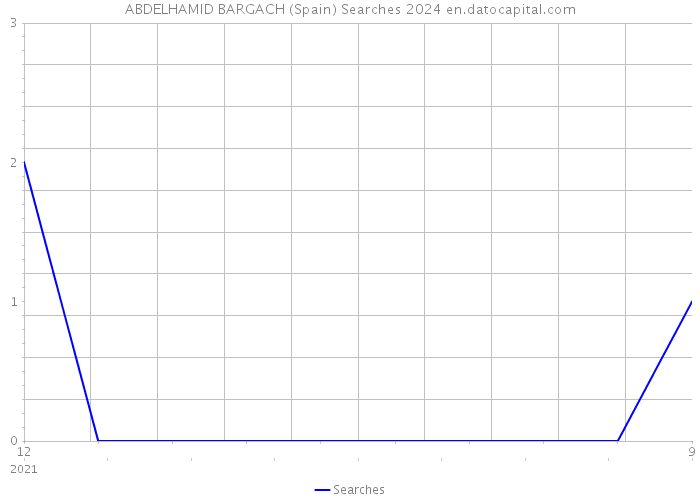 ABDELHAMID BARGACH (Spain) Searches 2024 