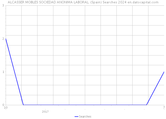 ALCASSER MOBLES SOCIEDAD ANONIMA LABORAL. (Spain) Searches 2024 