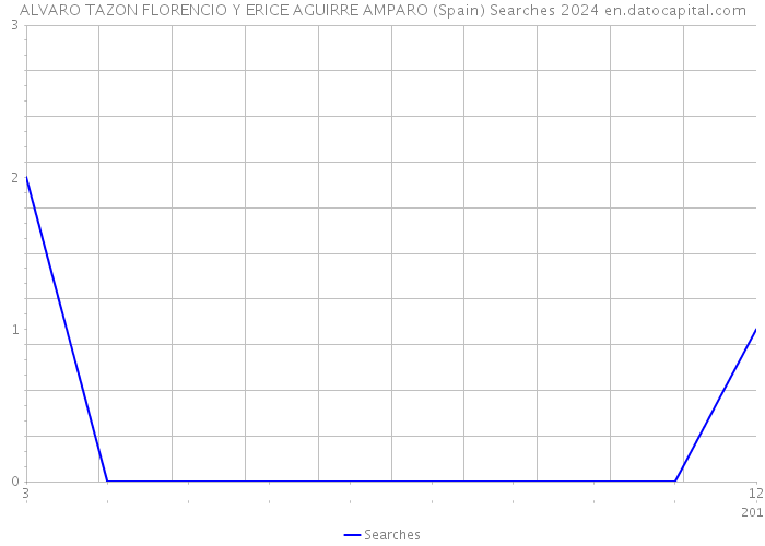 ALVARO TAZON FLORENCIO Y ERICE AGUIRRE AMPARO (Spain) Searches 2024 
