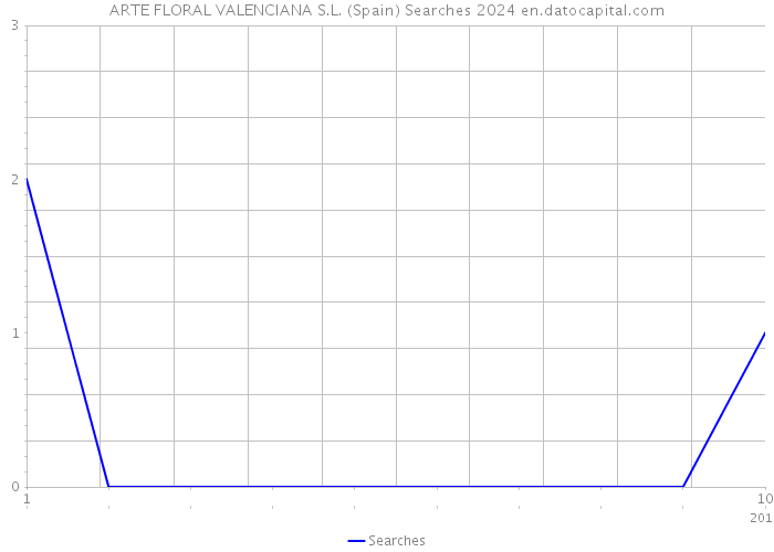 ARTE FLORAL VALENCIANA S.L. (Spain) Searches 2024 
