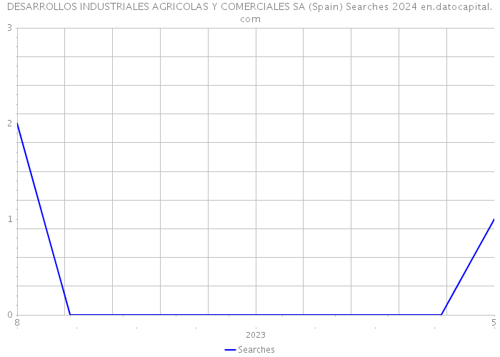 DESARROLLOS INDUSTRIALES AGRICOLAS Y COMERCIALES SA (Spain) Searches 2024 