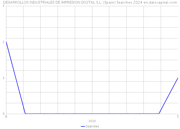 DESARROLLOS INDUSTRIALES DE IMPRESION DIGITAL S.L. (Spain) Searches 2024 