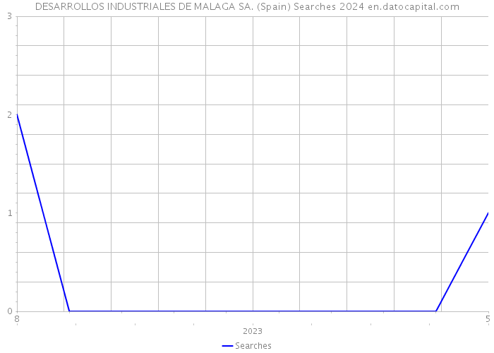 DESARROLLOS INDUSTRIALES DE MALAGA SA. (Spain) Searches 2024 