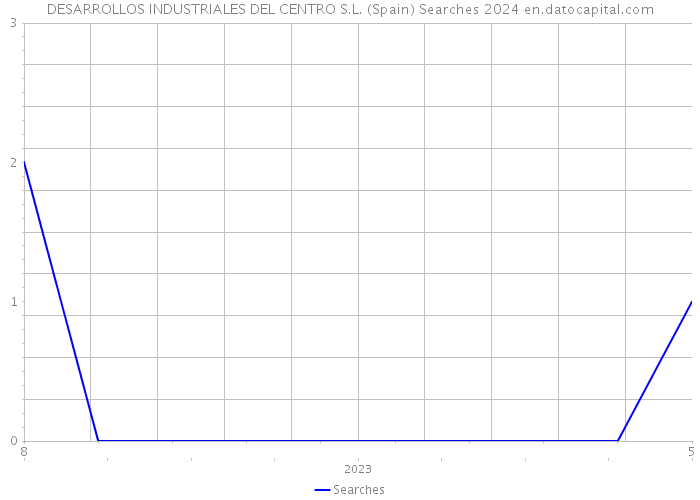 DESARROLLOS INDUSTRIALES DEL CENTRO S.L. (Spain) Searches 2024 