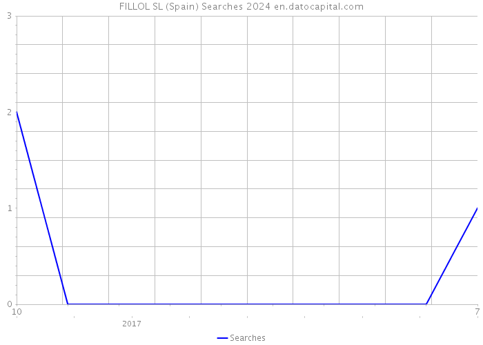 FILLOL SL (Spain) Searches 2024 