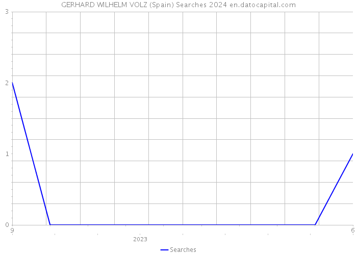 GERHARD WILHELM VOLZ (Spain) Searches 2024 