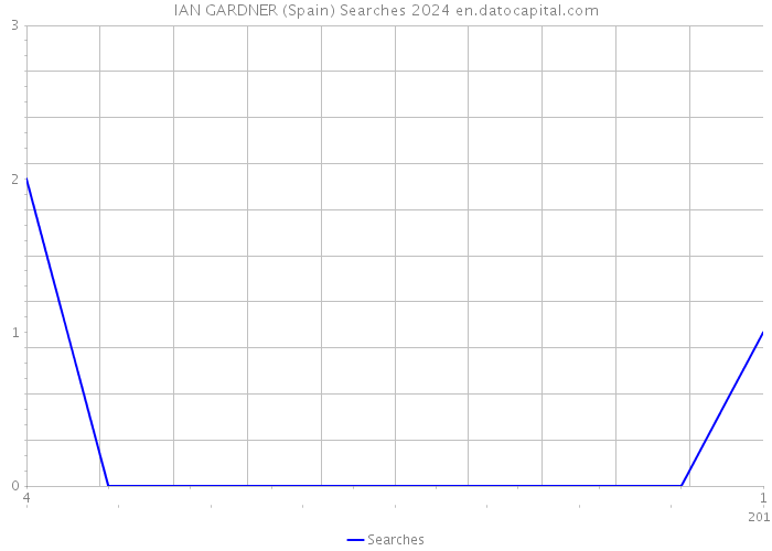 IAN GARDNER (Spain) Searches 2024 