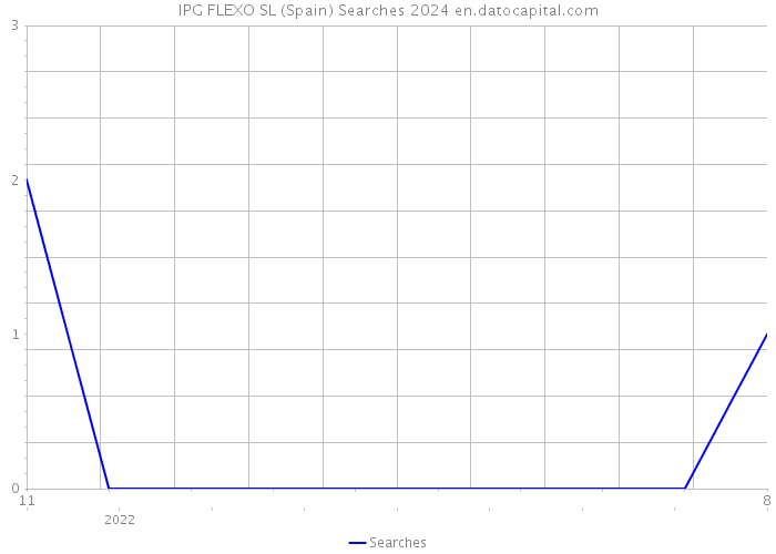 IPG FLEXO SL (Spain) Searches 2024 