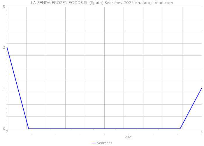 LA SENDA FROZEN FOODS SL (Spain) Searches 2024 