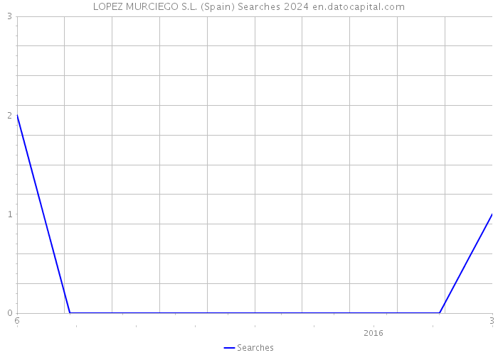 LOPEZ MURCIEGO S.L. (Spain) Searches 2024 