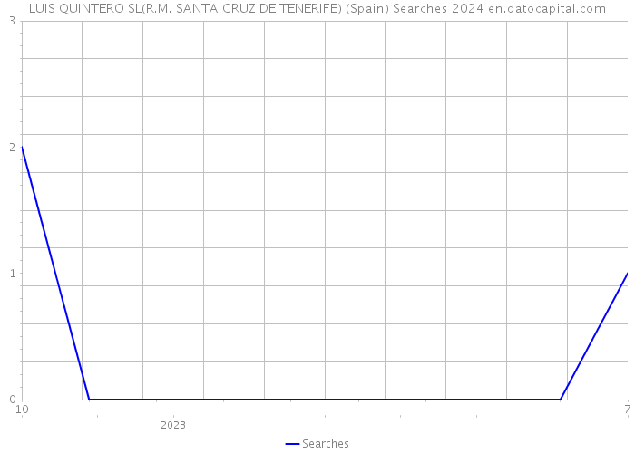 LUIS QUINTERO SL(R.M. SANTA CRUZ DE TENERIFE) (Spain) Searches 2024 