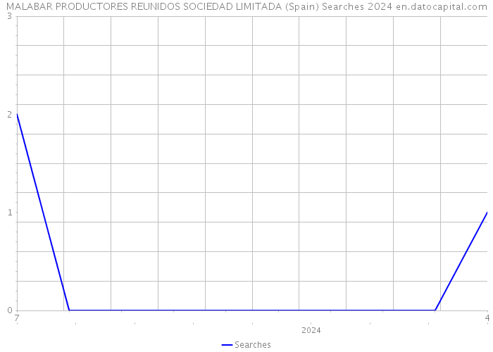 MALABAR PRODUCTORES REUNIDOS SOCIEDAD LIMITADA (Spain) Searches 2024 
