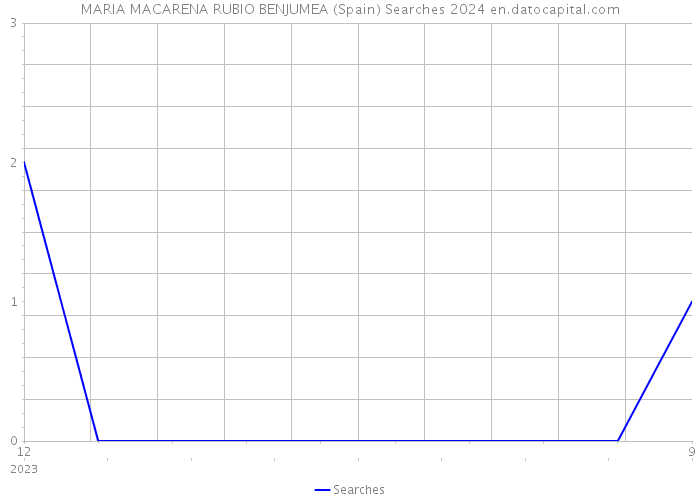 MARIA MACARENA RUBIO BENJUMEA (Spain) Searches 2024 