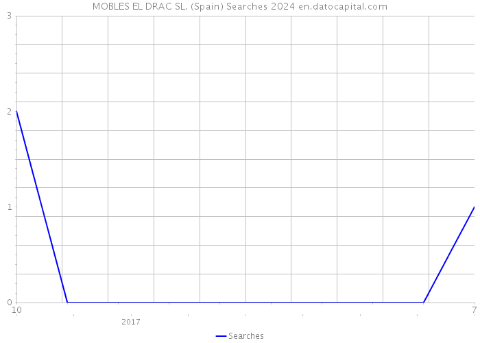 MOBLES EL DRAC SL. (Spain) Searches 2024 