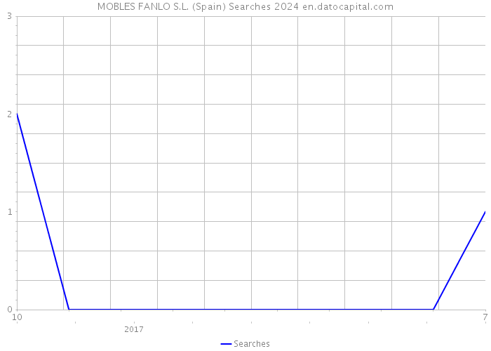 MOBLES FANLO S.L. (Spain) Searches 2024 