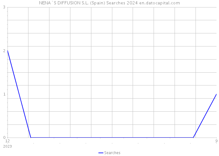 NENA`S DIFFUSION S.L. (Spain) Searches 2024 