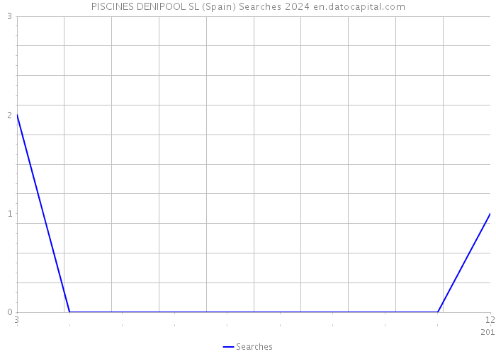 PISCINES DENIPOOL SL (Spain) Searches 2024 
