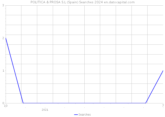 POLITICA & PROSA S.L (Spain) Searches 2024 