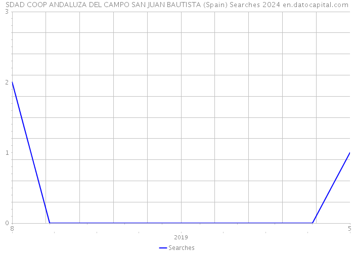 SDAD COOP ANDALUZA DEL CAMPO SAN JUAN BAUTISTA (Spain) Searches 2024 