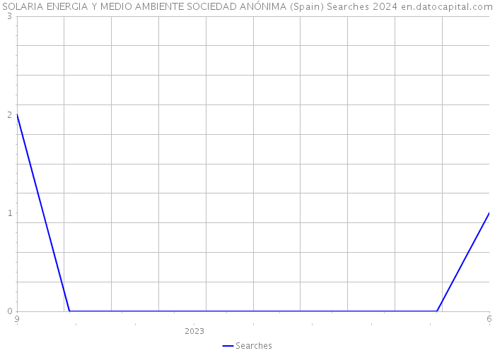 SOLARIA ENERGIA Y MEDIO AMBIENTE SOCIEDAD ANÓNIMA (Spain) Searches 2024 