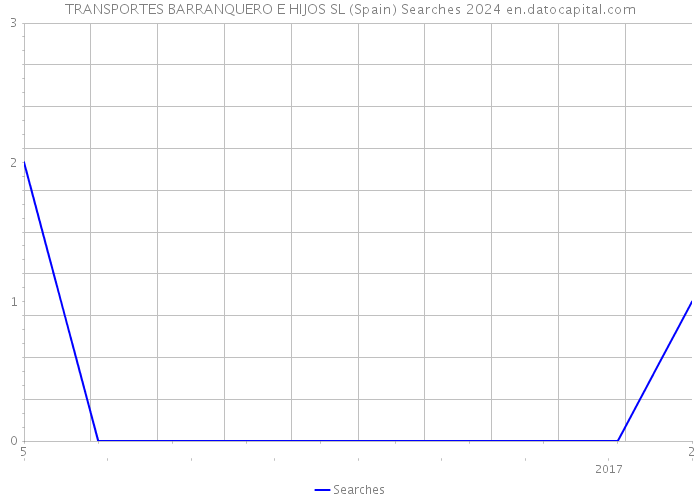 TRANSPORTES BARRANQUERO E HIJOS SL (Spain) Searches 2024 