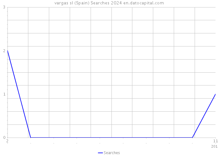 vargas sl (Spain) Searches 2024 