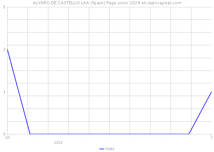 ALVARO DE CASTELLVI LAA (Spain) Page visits 2024 