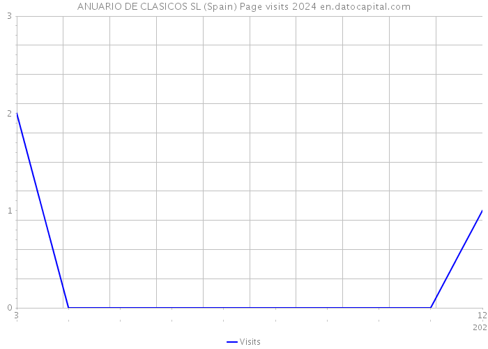 ANUARIO DE CLASICOS SL (Spain) Page visits 2024 