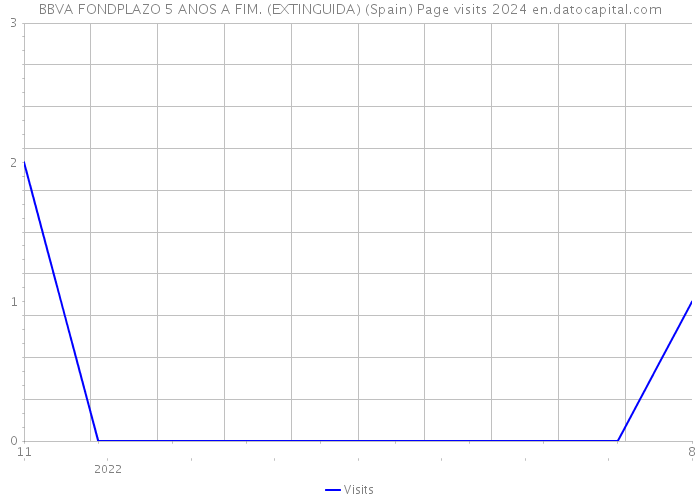 BBVA FONDPLAZO 5 ANOS A FIM. (EXTINGUIDA) (Spain) Page visits 2024 