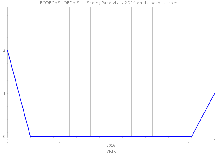 BODEGAS LOEDA S.L. (Spain) Page visits 2024 