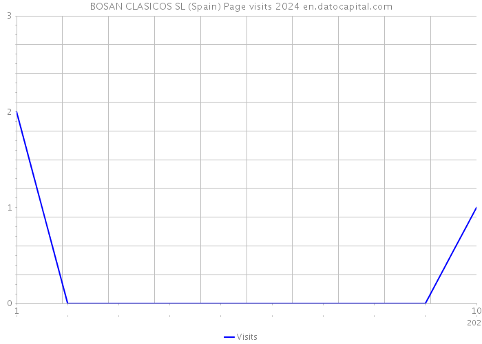 BOSAN CLASICOS SL (Spain) Page visits 2024 