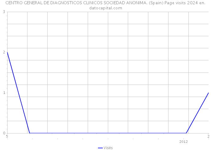 CENTRO GENERAL DE DIAGNOSTICOS CLINICOS SOCIEDAD ANONIMA. (Spain) Page visits 2024 