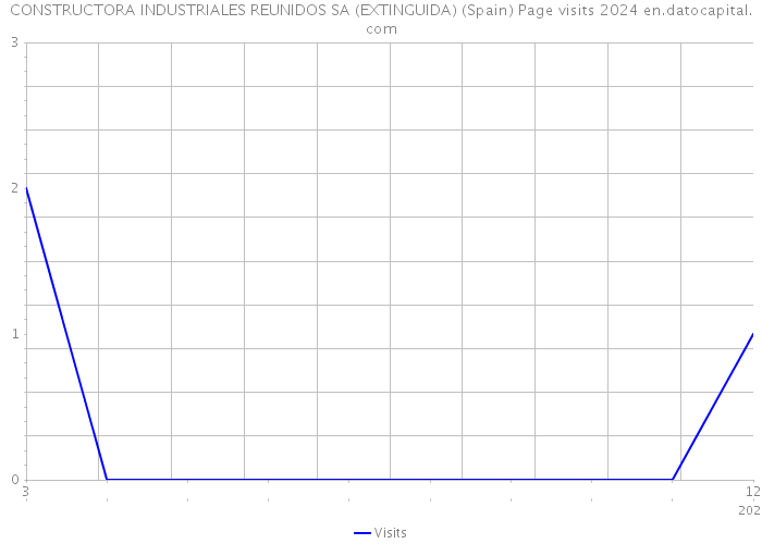 CONSTRUCTORA INDUSTRIALES REUNIDOS SA (EXTINGUIDA) (Spain) Page visits 2024 