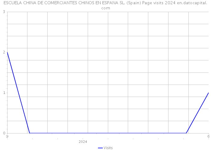 ESCUELA CHINA DE COMERCIANTES CHINOS EN ESPANA SL. (Spain) Page visits 2024 