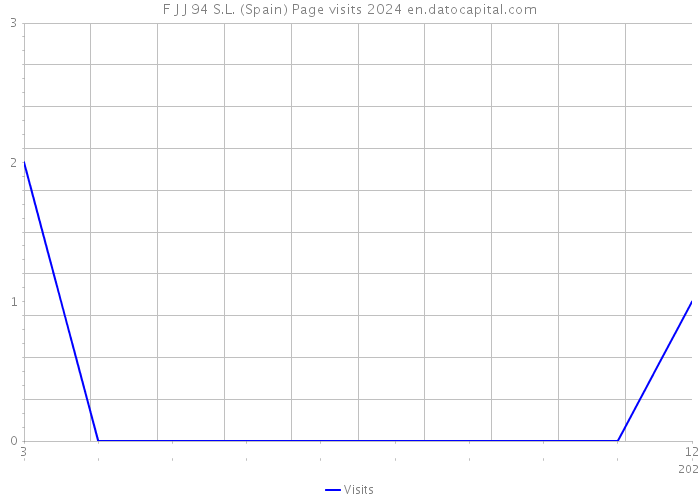 F J J 94 S.L. (Spain) Page visits 2024 