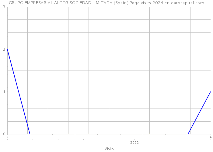 GRUPO EMPRESARIAL ALCOR SOCIEDAD LIMITADA (Spain) Page visits 2024 