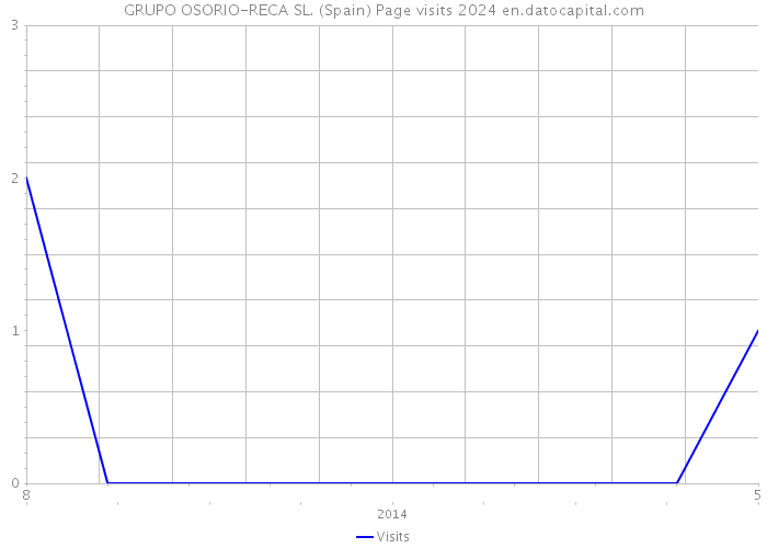 GRUPO OSORIO-RECA SL. (Spain) Page visits 2024 