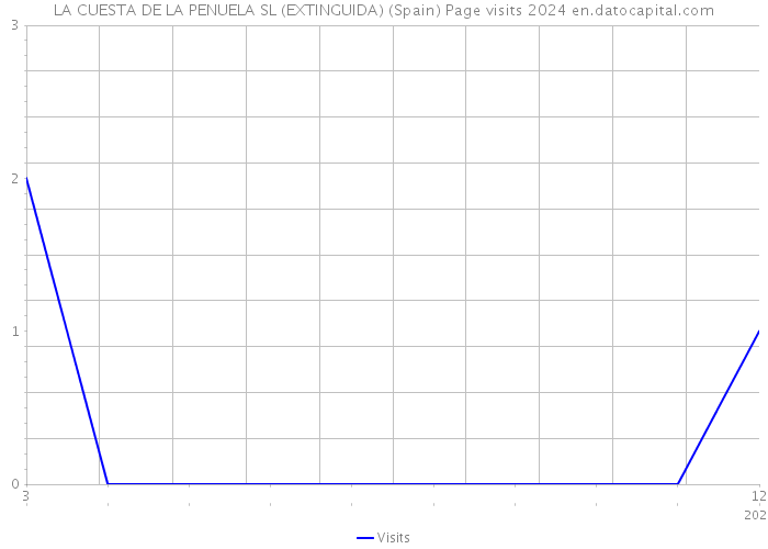 LA CUESTA DE LA PENUELA SL (EXTINGUIDA) (Spain) Page visits 2024 