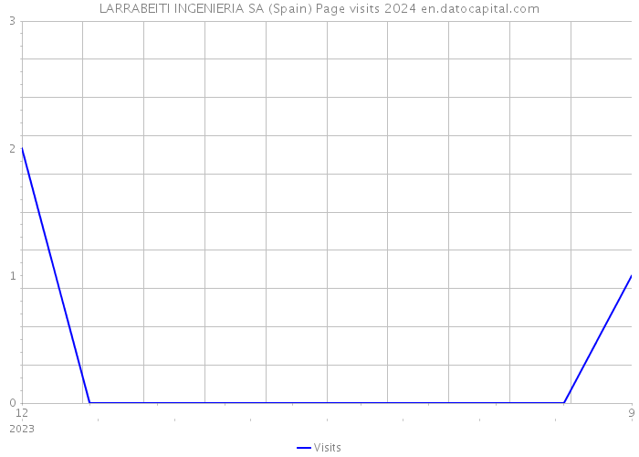 LARRABEITI INGENIERIA SA (Spain) Page visits 2024 